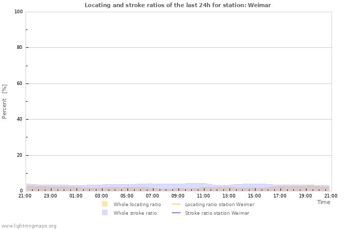 Graphs: Locating and stroke ratios