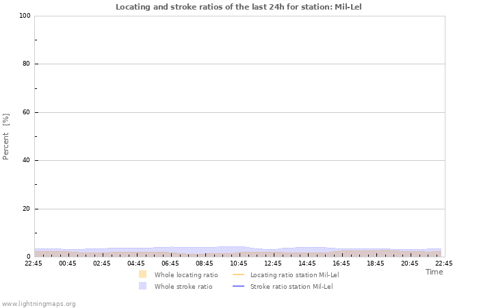 Graphs: Locating and stroke ratios