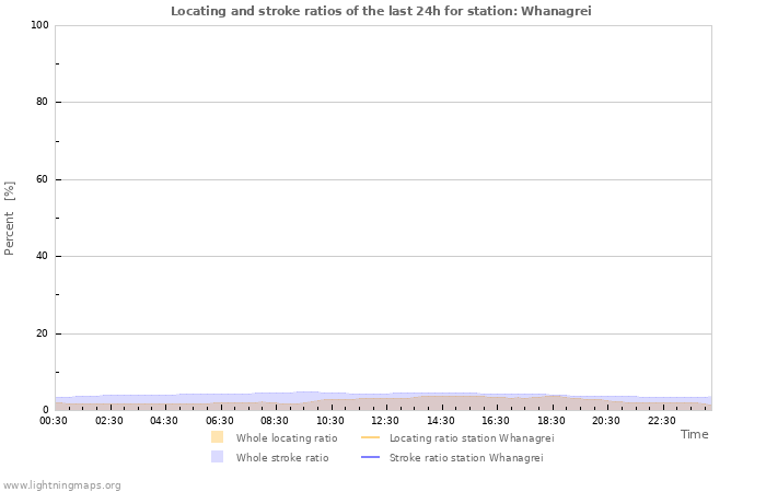 Graphs: Locating and stroke ratios