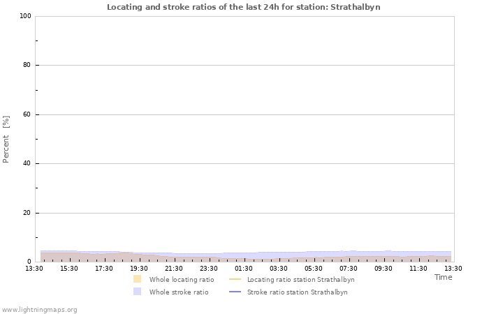 Graphs: Locating and stroke ratios