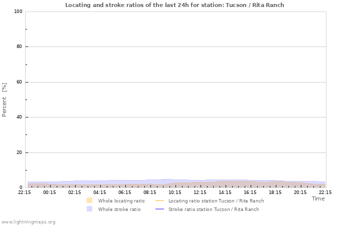 Graphs: Locating and stroke ratios