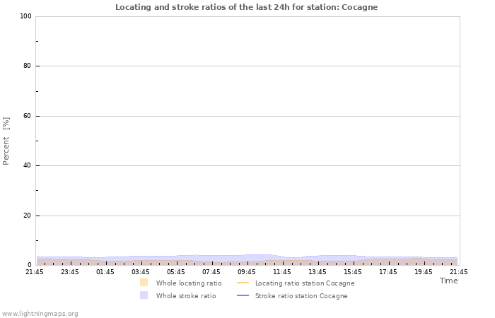 Graphs: Locating and stroke ratios