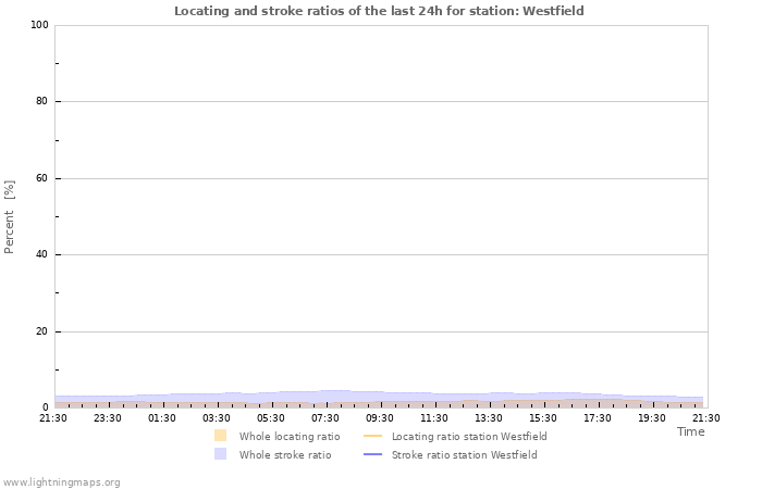 Graphs: Locating and stroke ratios