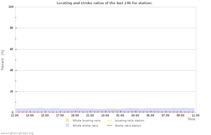 Graphs: Locating and stroke ratios