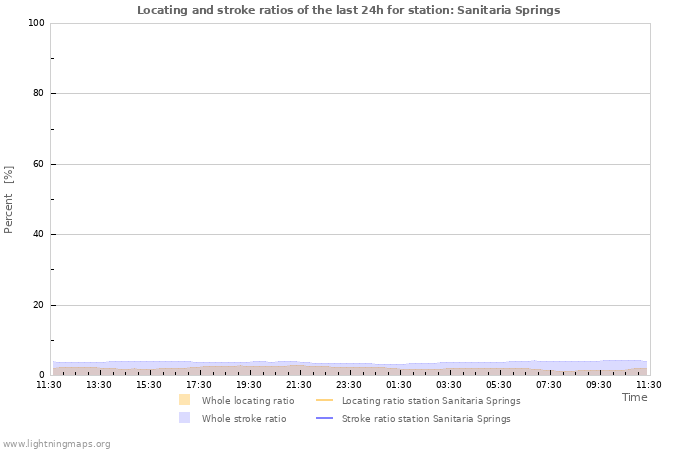 Graphs: Locating and stroke ratios