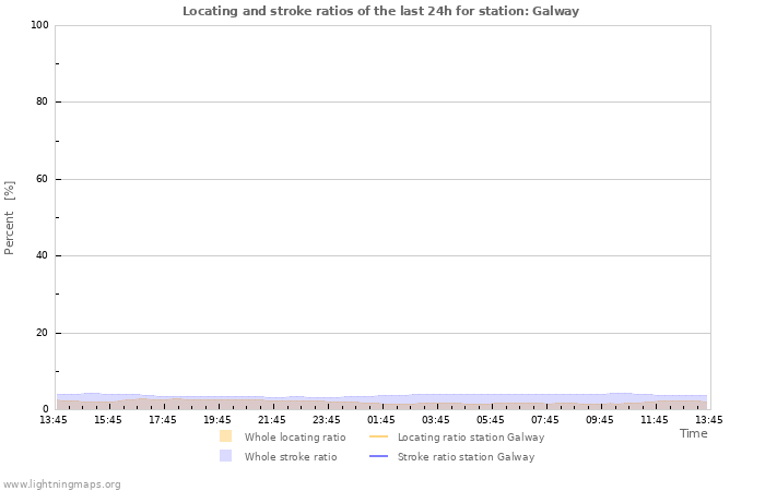 Graphs: Locating and stroke ratios