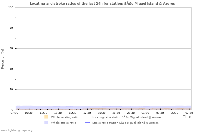 Graphs: Locating and stroke ratios