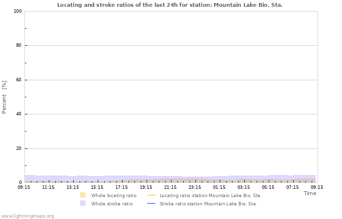 Graphs: Locating and stroke ratios