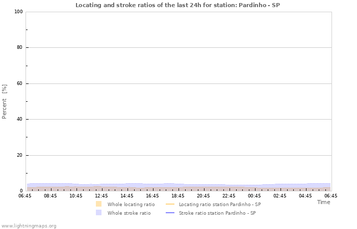 Graphs: Locating and stroke ratios