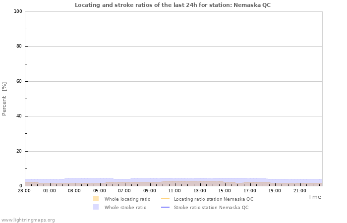 Graphs: Locating and stroke ratios