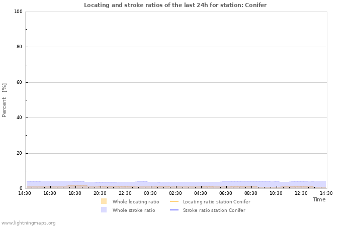 Graphs: Locating and stroke ratios