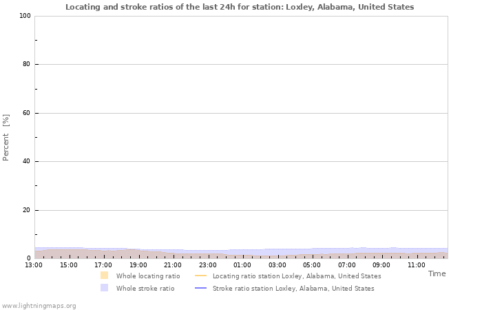 Graphs: Locating and stroke ratios