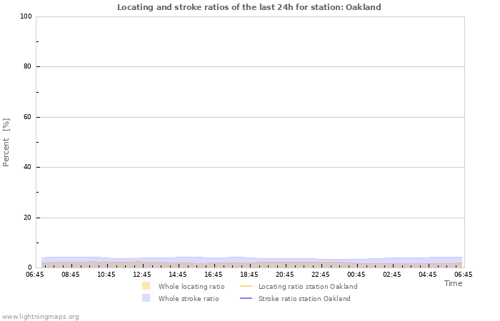 Graphs: Locating and stroke ratios