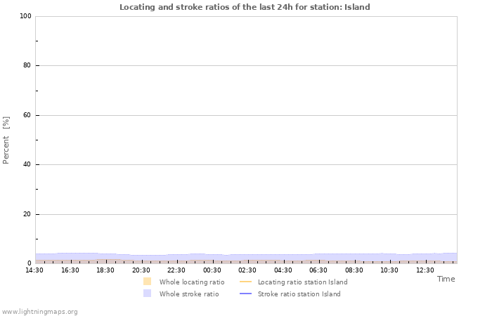 Graphs: Locating and stroke ratios