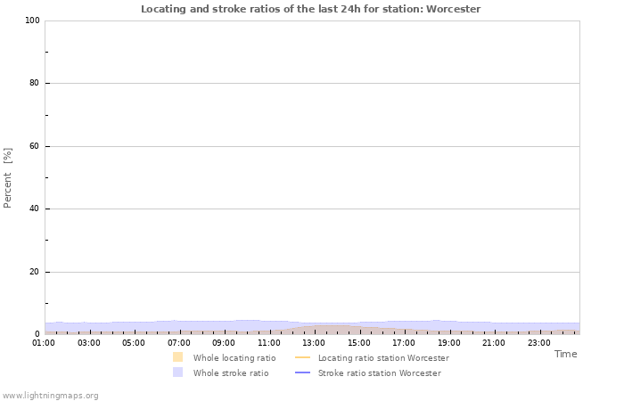 Graphs: Locating and stroke ratios