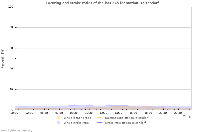 Graphs: Locating and stroke ratios