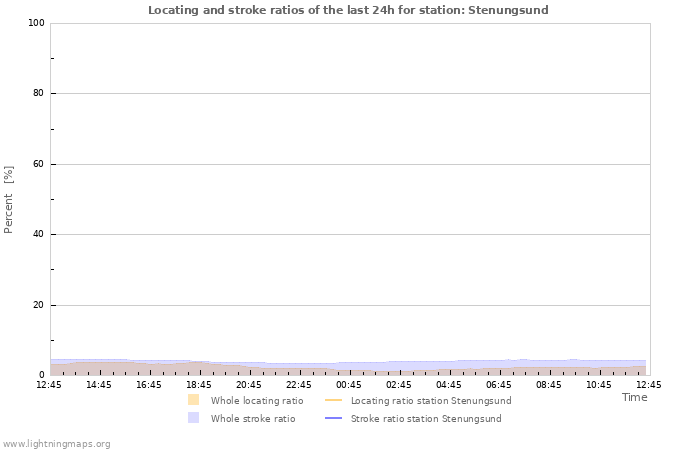 Graphs: Locating and stroke ratios