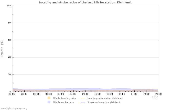 Graphs: Locating and stroke ratios