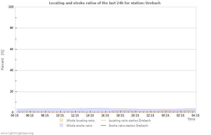 Graphs: Locating and stroke ratios