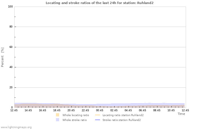 Graphs: Locating and stroke ratios