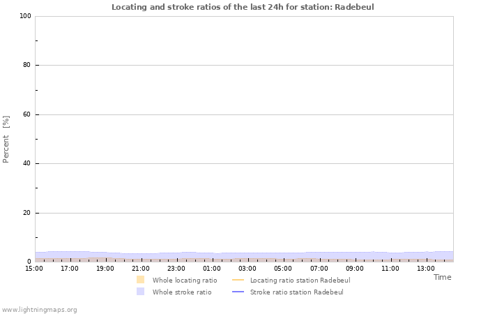 Graphs: Locating and stroke ratios