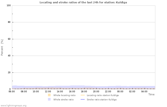 Graphs: Locating and stroke ratios