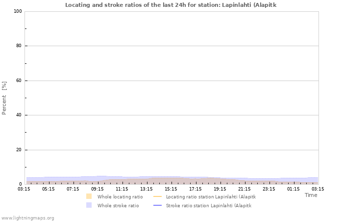 Graphs: Locating and stroke ratios