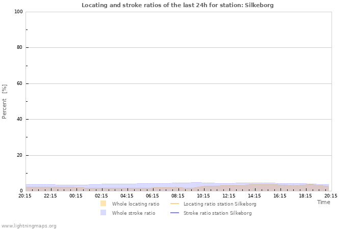 Graphs: Locating and stroke ratios