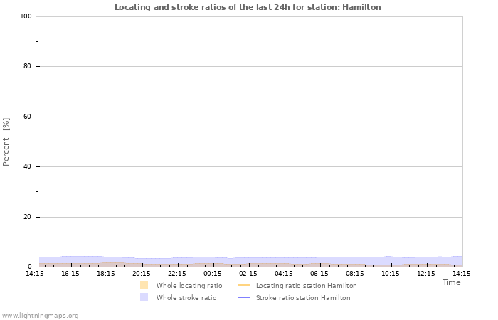 Graphs: Locating and stroke ratios