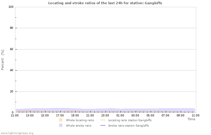 Graphs: Locating and stroke ratios