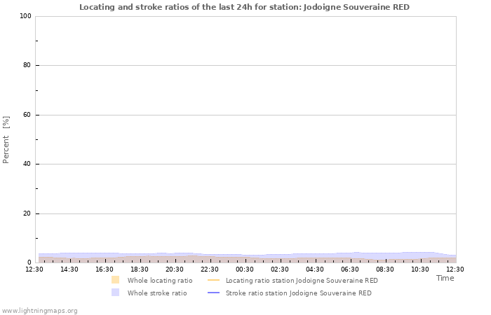 Graphs: Locating and stroke ratios