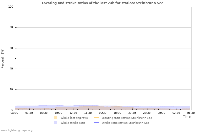 Graphs: Locating and stroke ratios