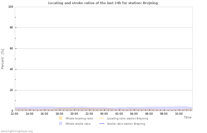 Graphs: Locating and stroke ratios