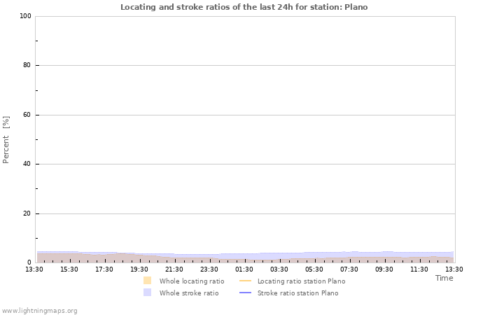 Graphs: Locating and stroke ratios