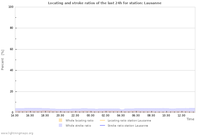 Graphs: Locating and stroke ratios