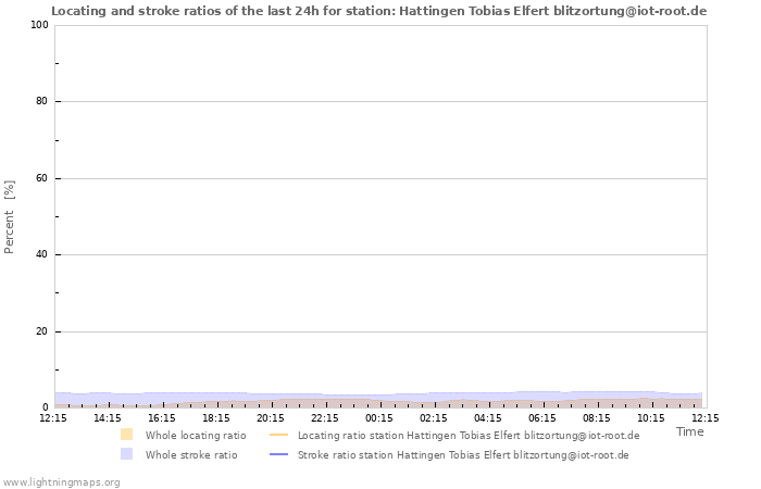 Graphs: Locating and stroke ratios