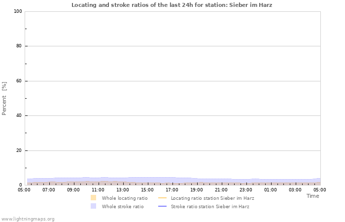 Graphs: Locating and stroke ratios