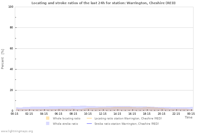 Graphs: Locating and stroke ratios