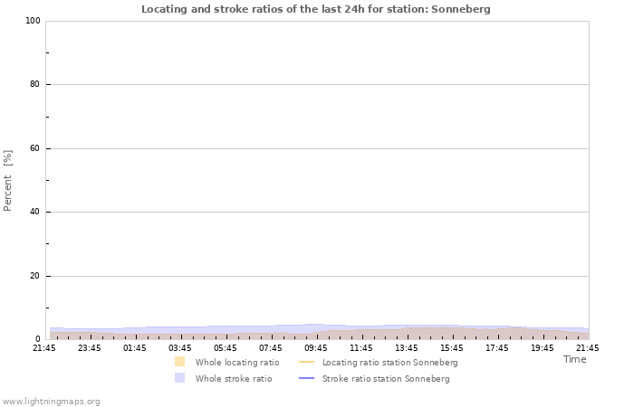 Graphs: Locating and stroke ratios