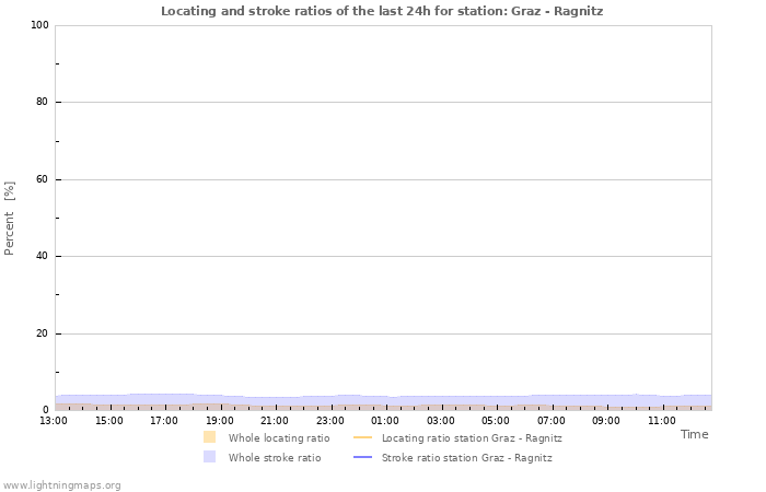 Graphs: Locating and stroke ratios