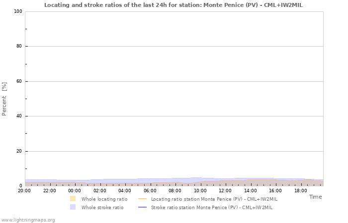 Graphs: Locating and stroke ratios