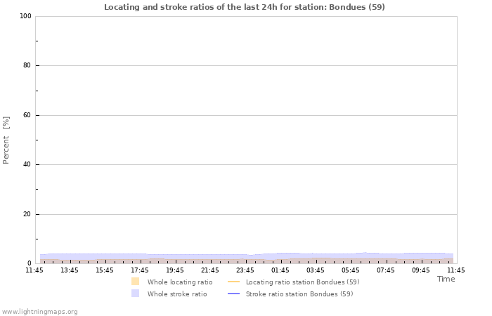 Graphs: Locating and stroke ratios