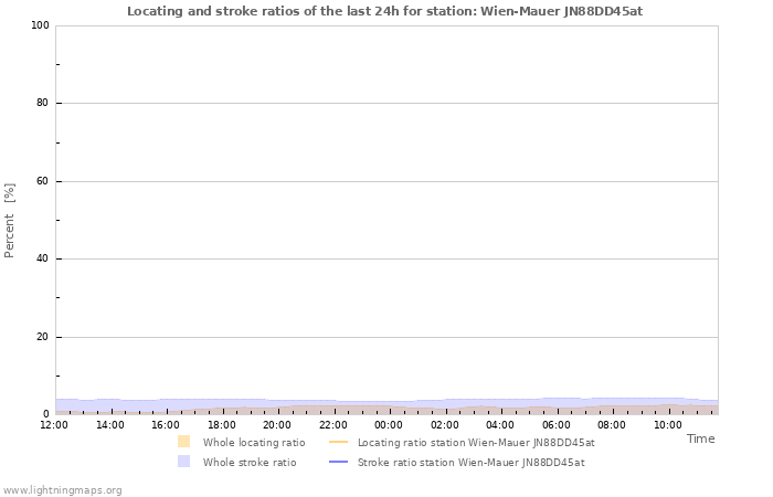 Graphs: Locating and stroke ratios