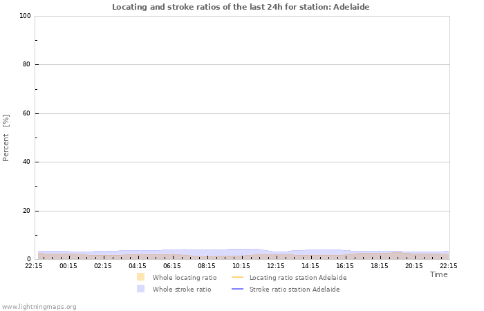 Graphs: Locating and stroke ratios