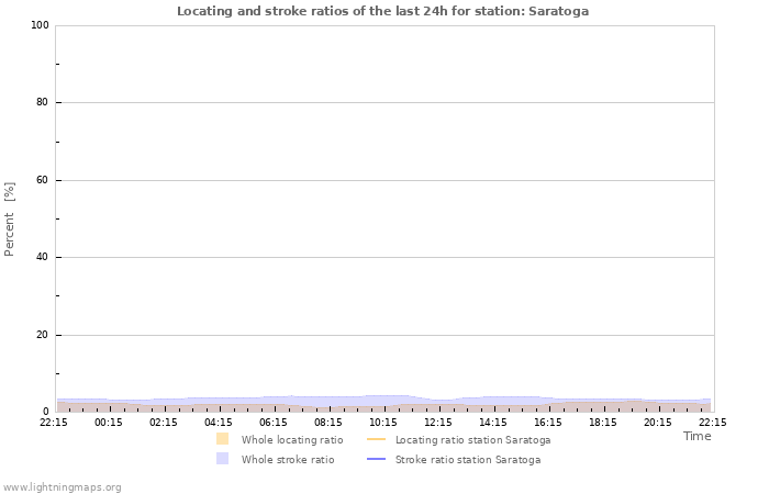 Graphs: Locating and stroke ratios