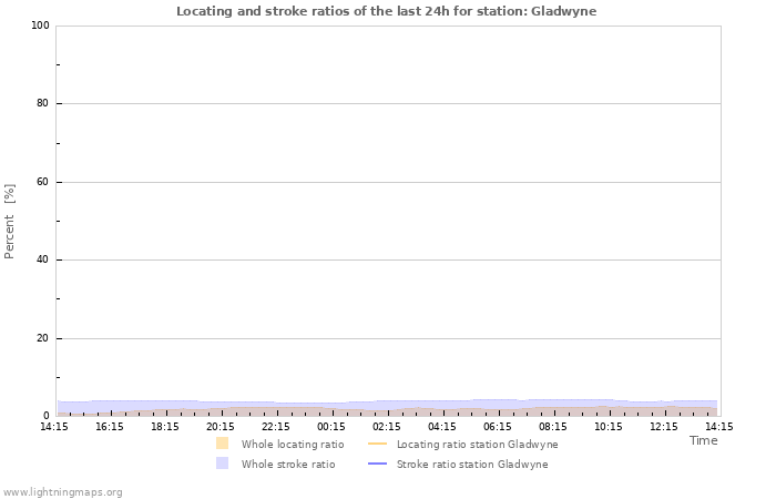 Graphs: Locating and stroke ratios