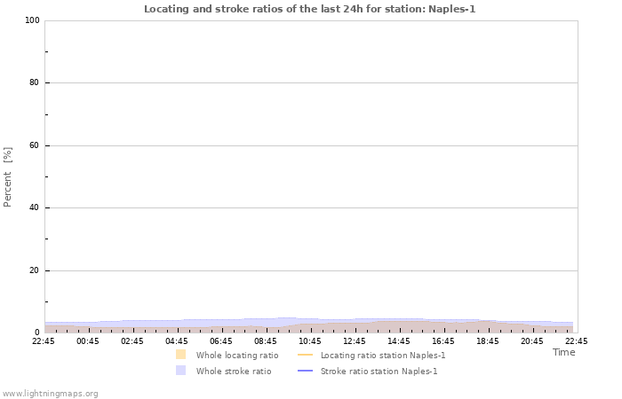 Graphs: Locating and stroke ratios