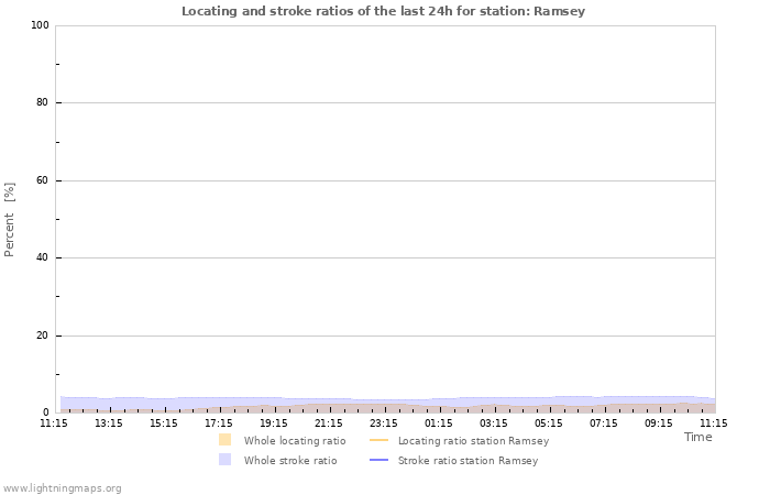 Graphs: Locating and stroke ratios