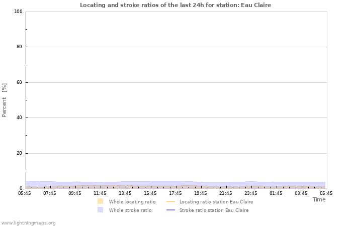 Graphs: Locating and stroke ratios