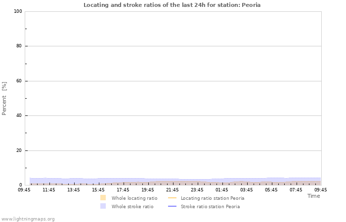 Graphs: Locating and stroke ratios